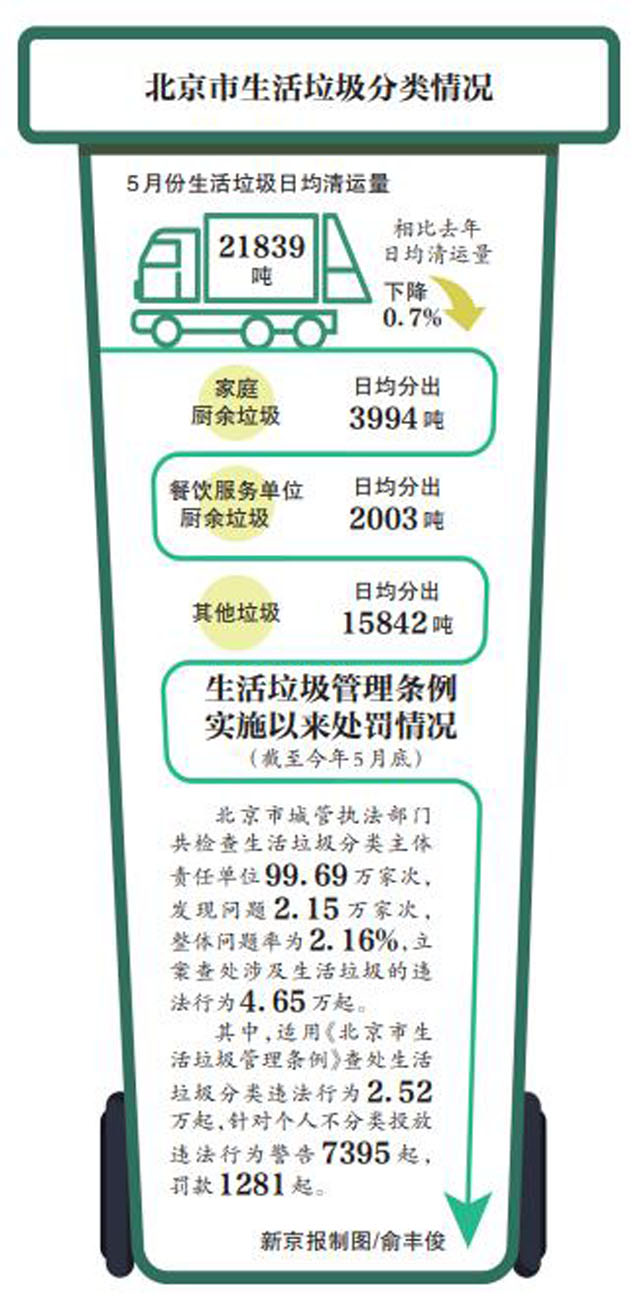 北京城管執(zhí)法進社區(qū)值守垃圾桶站促進垃圾分類習慣