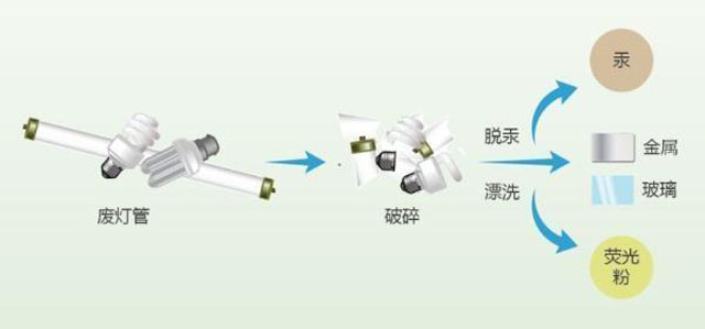 有害垃圾危害大，請投有害垃圾桶集中處置