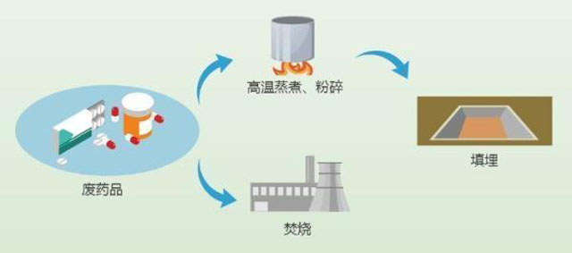 有害垃圾危害大，請投有害垃圾桶集中處置